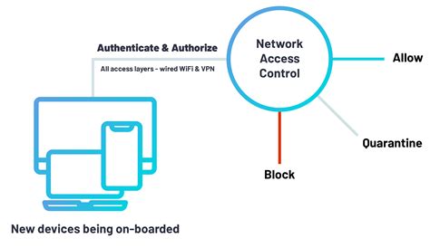 what is network access control